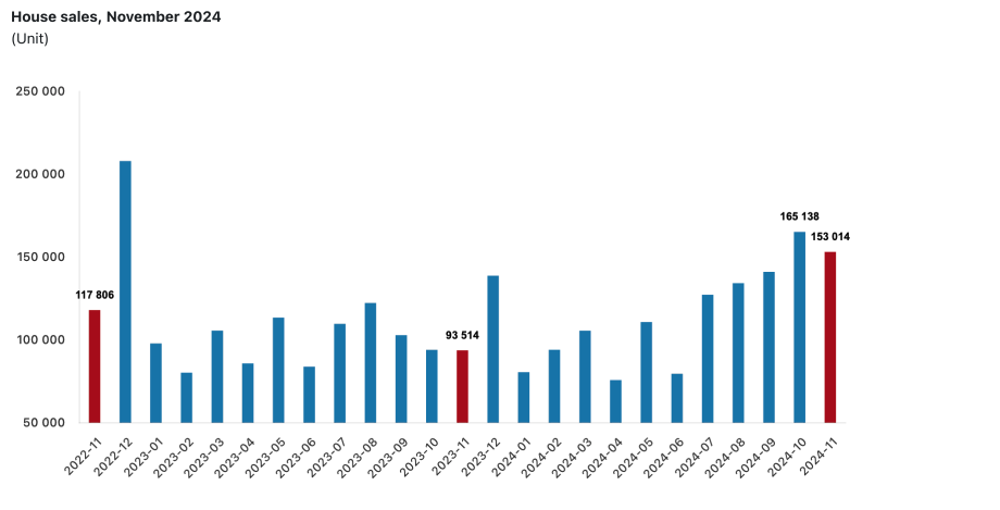 Turk Stat Property Sales